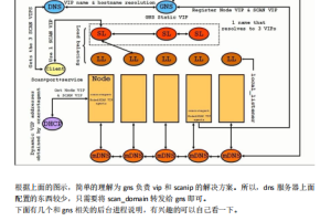 一步步教你如何配置添加删除gns scan vip 中文 PDF_服务器教程