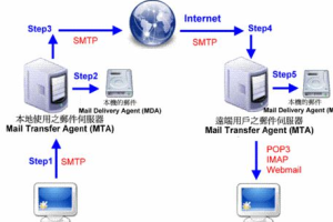 Forward-MailServer_服务器教程