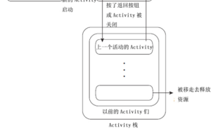 Android四种Activity的加载模式