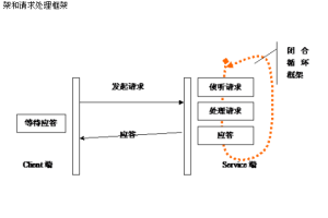 Service深入分析 中文