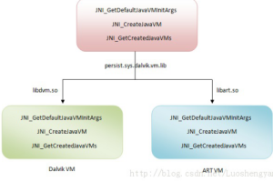 Android无缝替换Dalvik虚拟机 中文