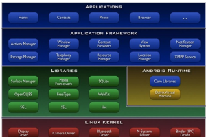 Android系统架构与内核实现原理初窥（冯亚刚） 中文