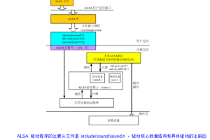 Android 开发之-底层驱动开发 中文