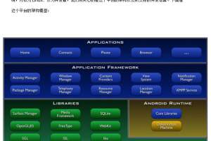 Android程序开发初级教程 中文