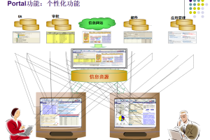 Portal技术简介 中文版_PHP教程