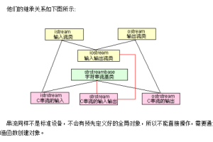 C++的iostream标准库介绍