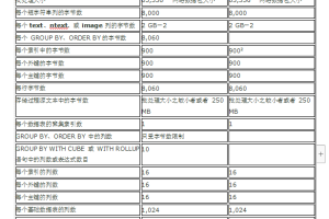 SQL Server 2000最大容量说明_数据库教程