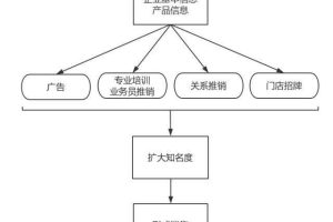 互联网引流变现渠道高级课程