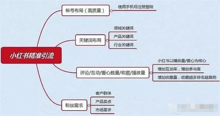 小红书自媒体流量变现项目介绍插图1