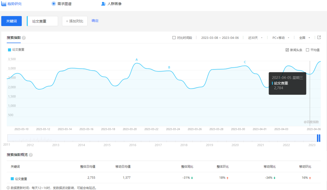 刚需市场“论文查重”副业思路，掌握方法轻松月入过万插图1