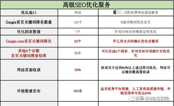 Google SEO怎么做？谷歌seo优化包含哪些内容?插图5