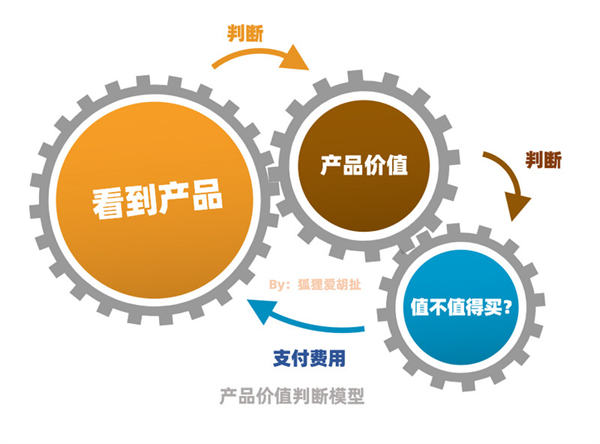 重新定义“消费属性”你的产品就能卖更贵插图