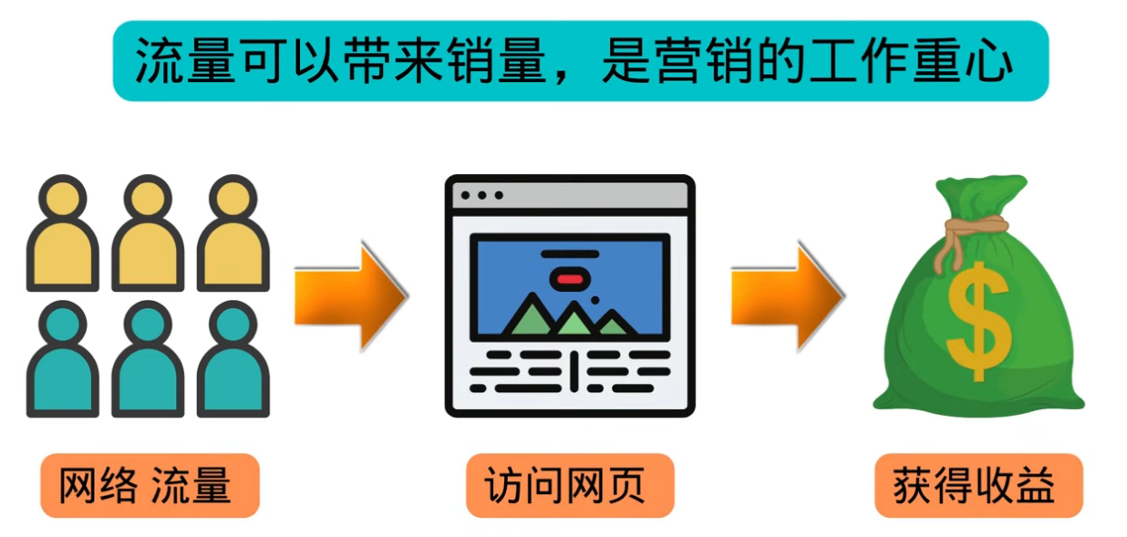 高级联盟营销教程：投放谷歌广告 日赚1000美元，快速获得高质量流量插图2