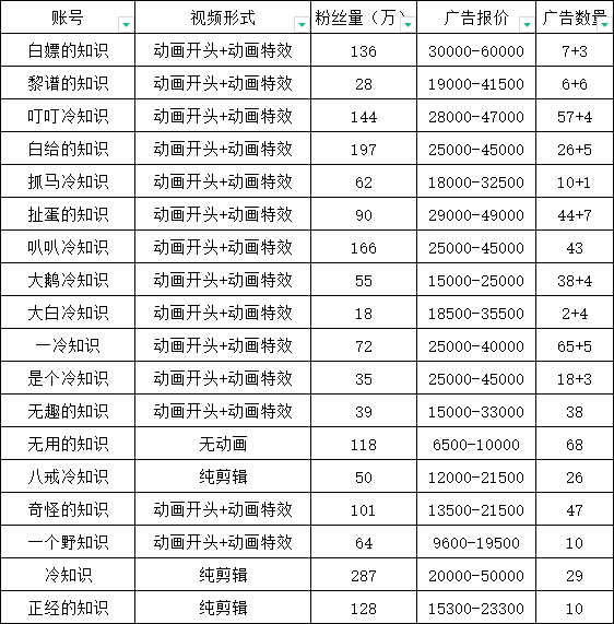 抖音短视频百万粉快速启动计划-冷知识快速涨粉变现玩法插图2