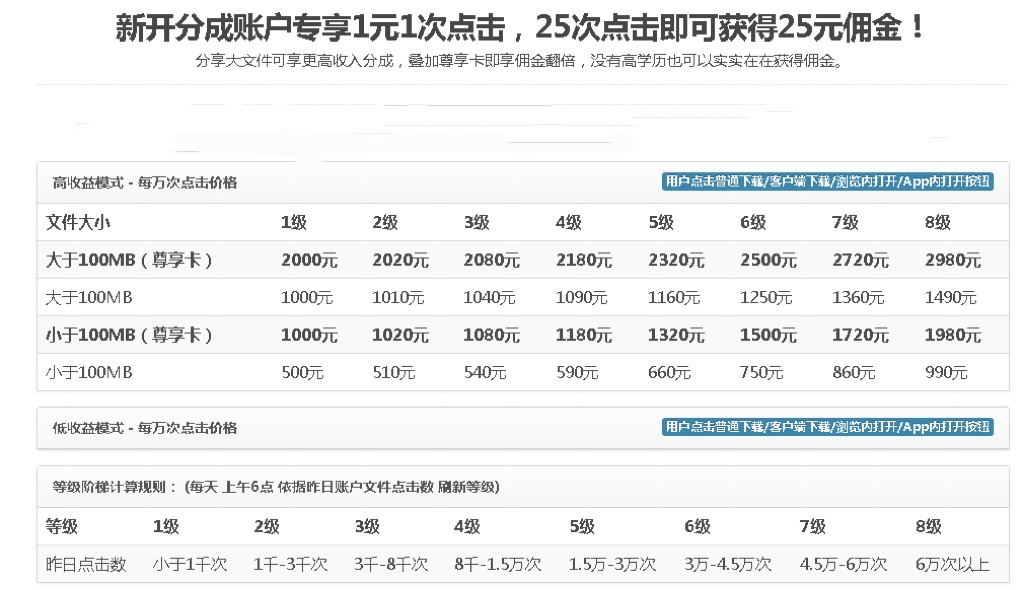 无脑搬运网盘项目，1元1次点击，每天30分钟打造躺赚管道，收益无上限插图1