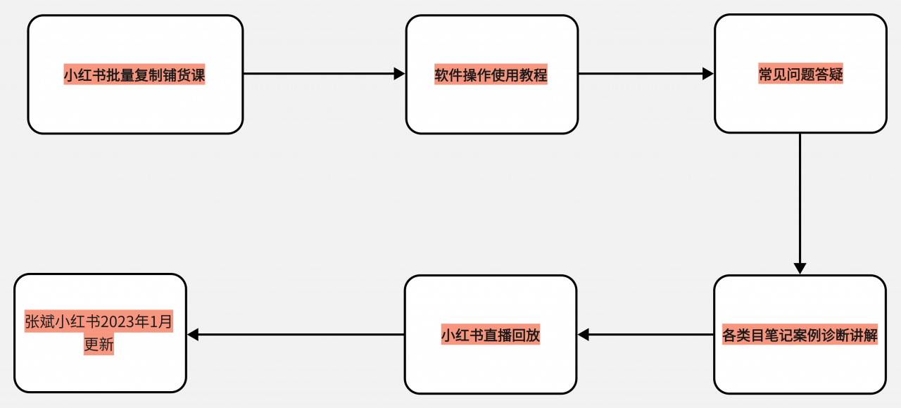 小红书·多店复制铺货课，批量操作·快速出单·日出百单（更新2023年2月）插图1