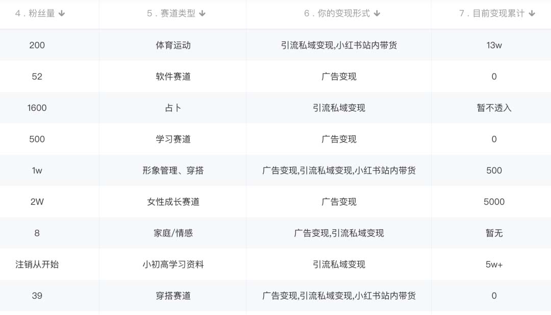 小红书变现营：实测3个月涨18w粉丝 变现10w+有学员3天赚1w(教程+素材+软件)插图1