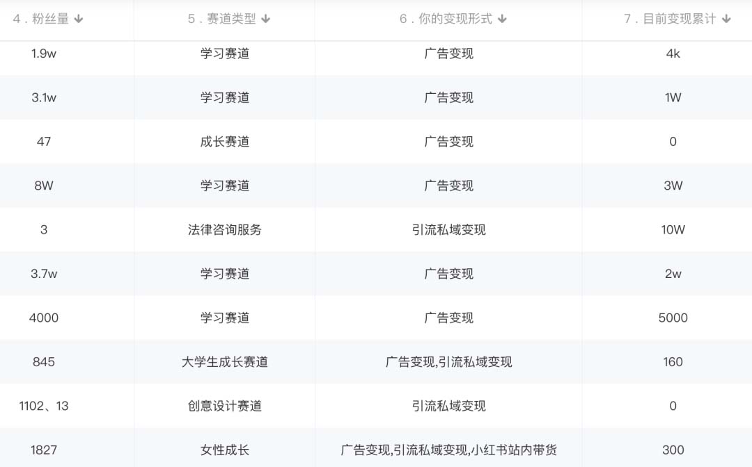 小红书变现营：实测3个月涨18w粉丝 变现10w+有学员3天赚1w(教程+素材+软件)插图2