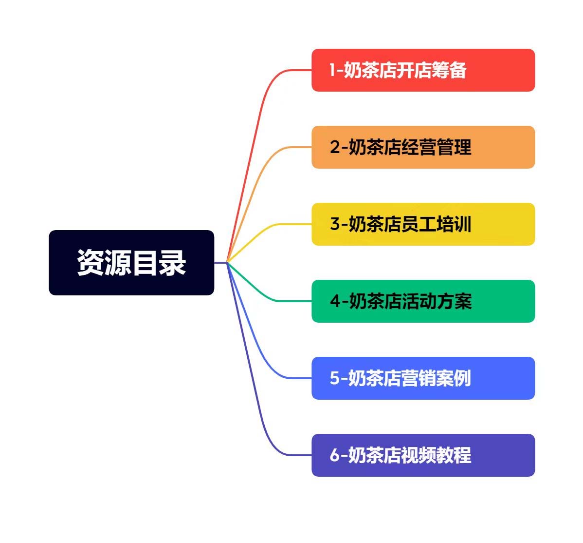 奶茶店创业开店经营管理技术培训资料开业节日促营销活动方案策划(全套资料)插图1