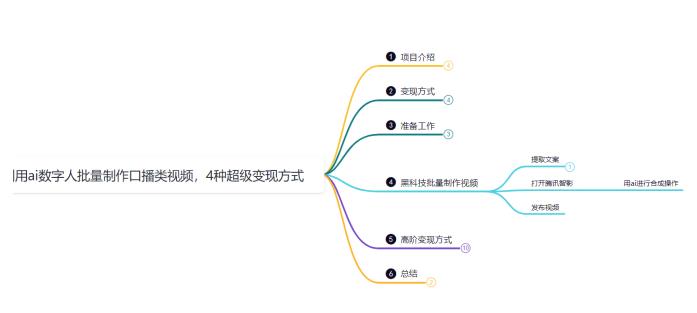 鸿铭网创88计之第十七计：外面收费3980的项目，利用AI数字人批量做口播类视频,四种变现方式，日躺赚200+插图2