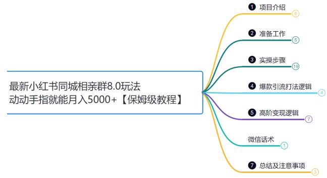 鸿铭网创88计之第二十计：小红书同城相亲8.0项目，一部手机月入5000+插图2