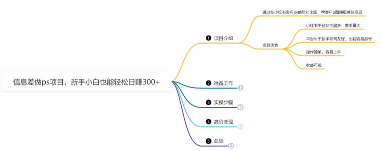 鸿铭网创88计之第二十一计：利用信息差做ps项目，新手小白也能轻松日赚300+插图2