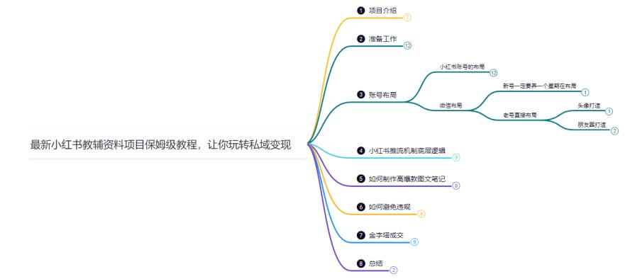 鸿铭网创88计之第二十三计：进阶版小红书教辅资料项目保姆级教程，让你玩转私域变现，单日变现最高500+插图2