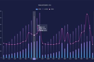 echarts增量设备贯通率图表代码