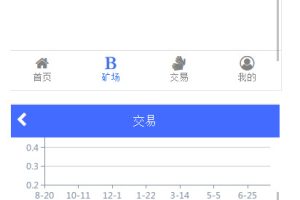 【区块链源码】新版区块链蚂蚁系统-区块链点对点交易-带曲线图六级分销+安装教程