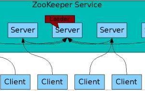 【ZooKeeper分布式系统协调 v3.7.0】Hadoop的正式子项目+针对大型分布式系统的可靠协调系统